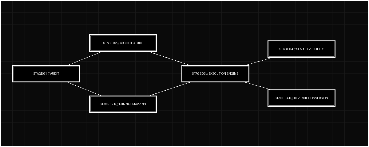 Surnax Architectural Execution Process Flow Network
